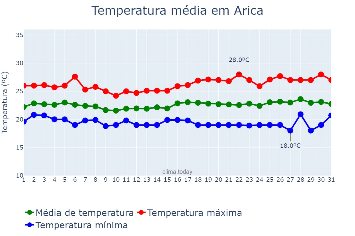 Temperatura em janeiro em Arica, Arica y Parinacota, CL