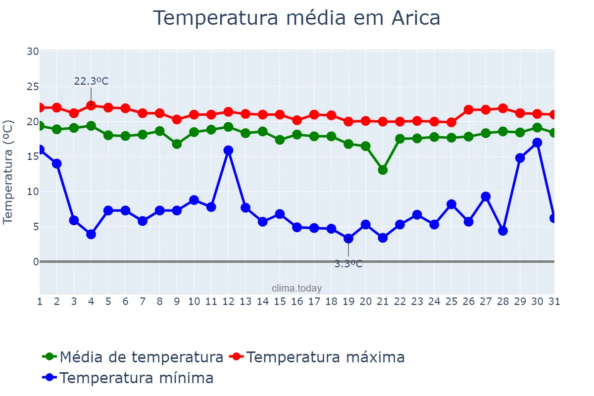 Temperatura em maio em Arica, Arica y Parinacota, CL