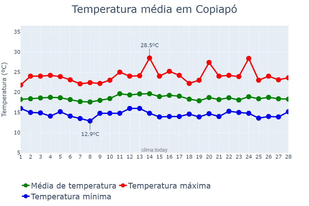 Temperatura em fevereiro em Copiapó, Atacama, CL