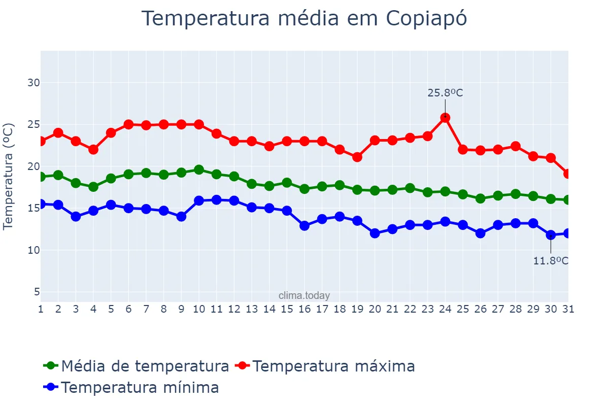 Temperatura em marco em Copiapó, Atacama, CL