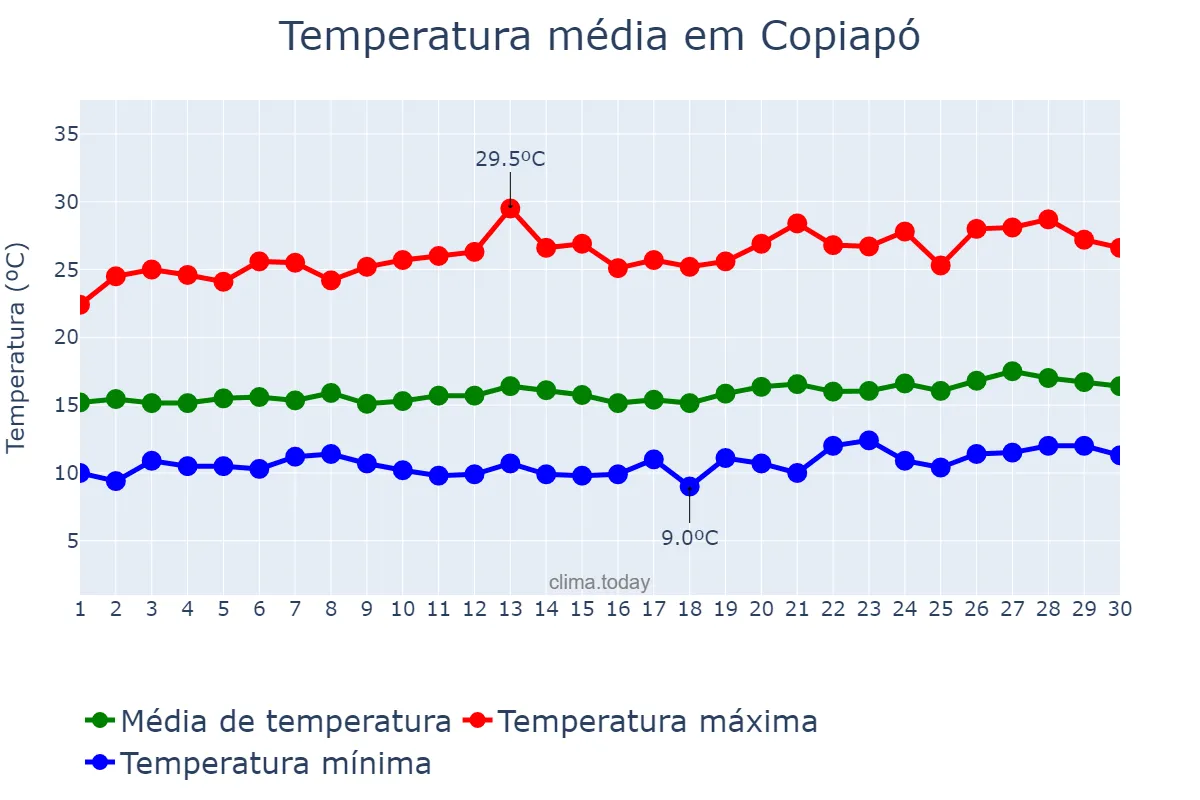 Temperatura em novembro em Copiapó, Atacama, CL