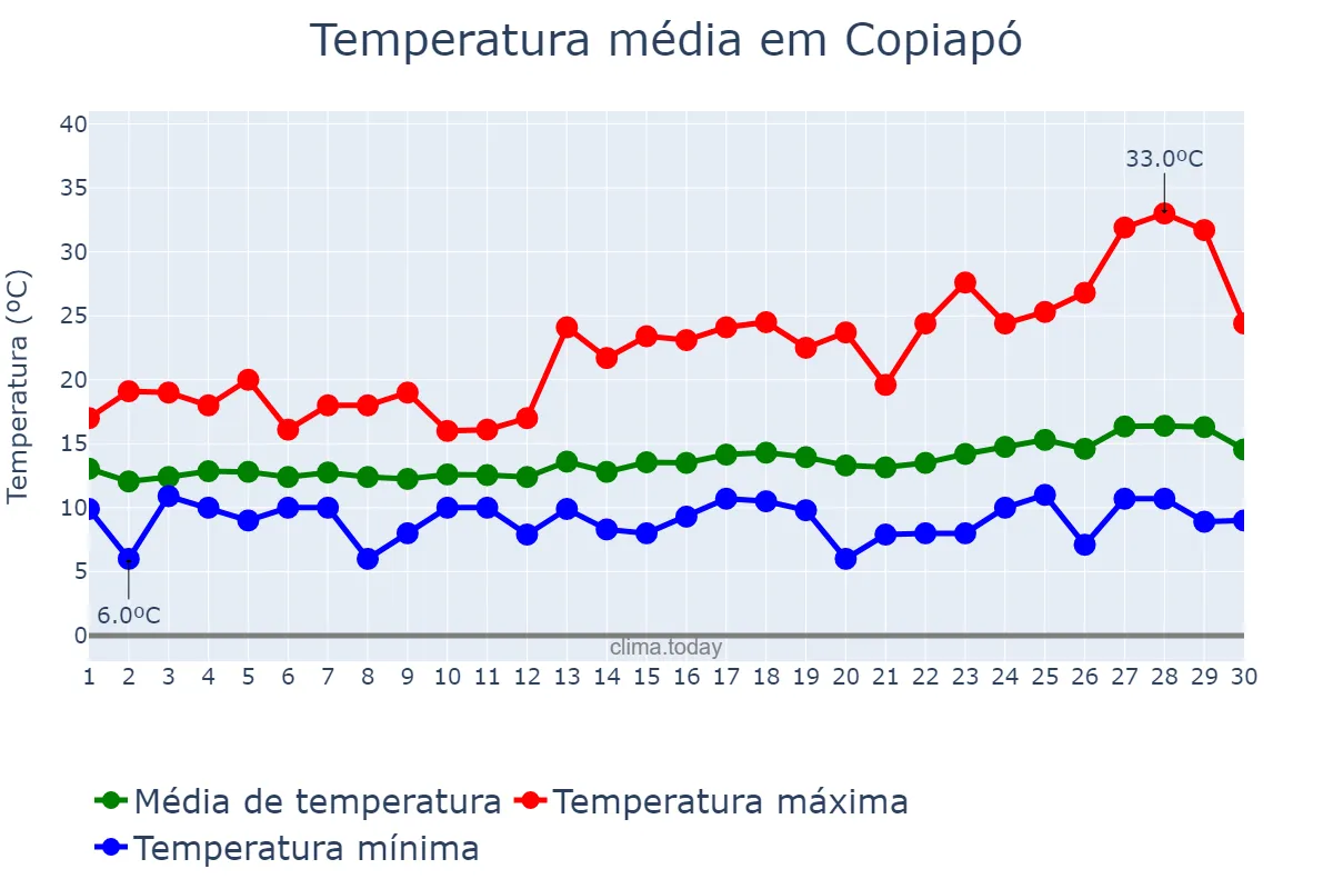 Temperatura em setembro em Copiapó, Atacama, CL