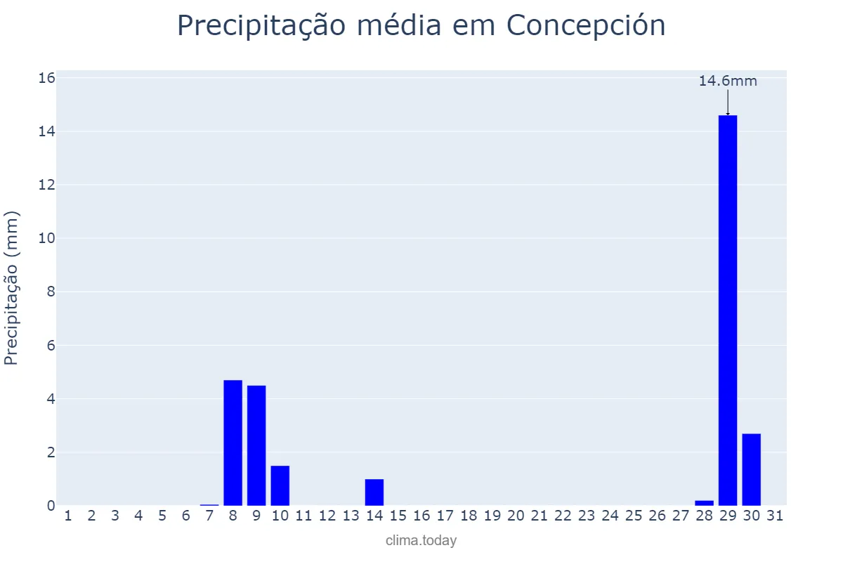 Precipitação em janeiro em Concepción, Biobío, CL