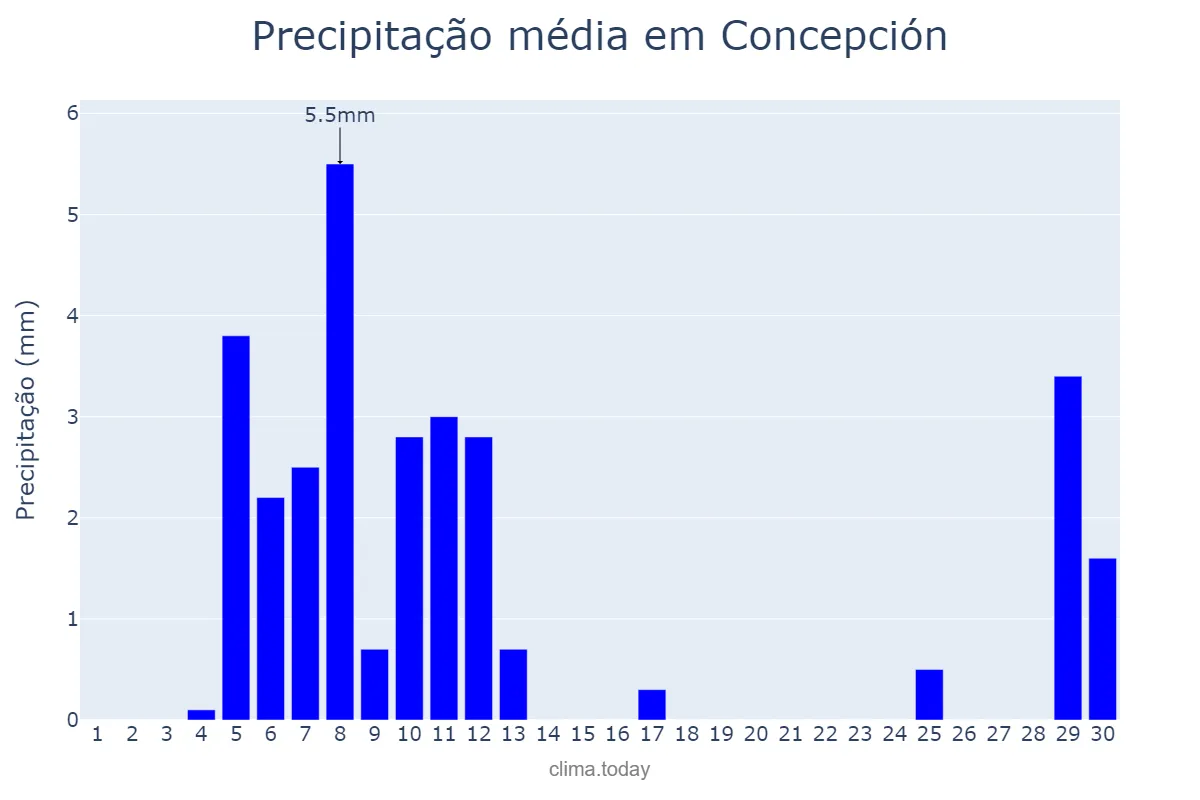 Precipitação em setembro em Concepción, Biobío, CL