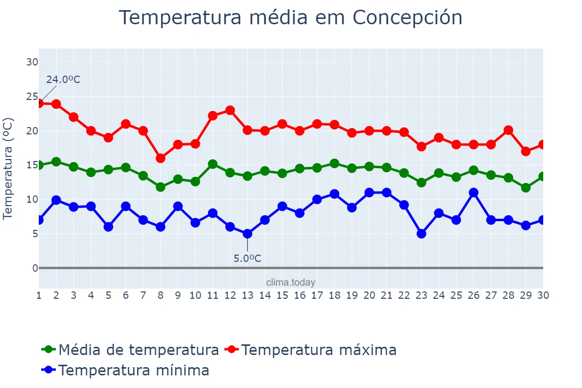 Temperatura em abril em Concepción, Biobío, CL