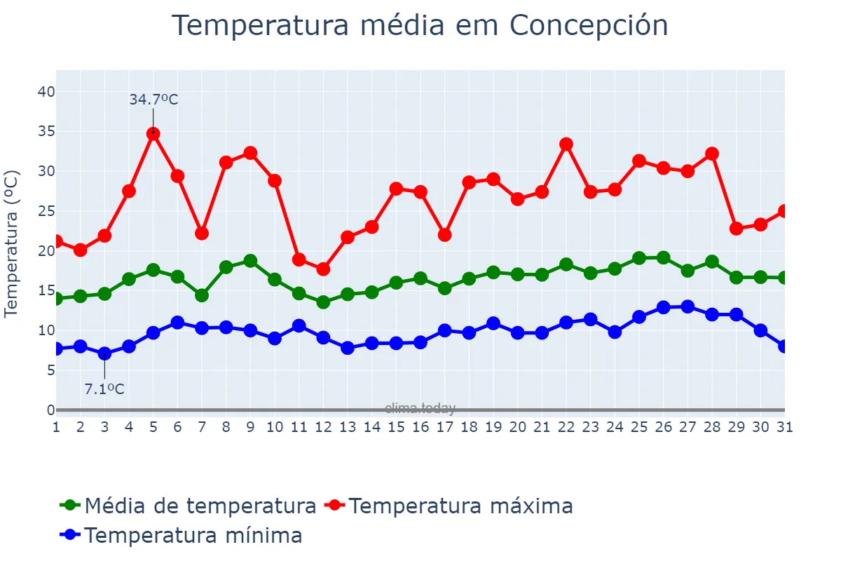 Temperatura em dezembro em Concepción, Biobío, CL