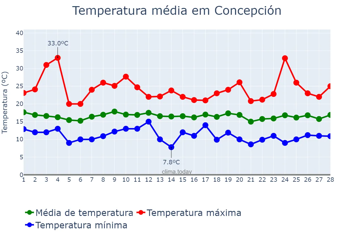 Temperatura em fevereiro em Concepción, Biobío, CL