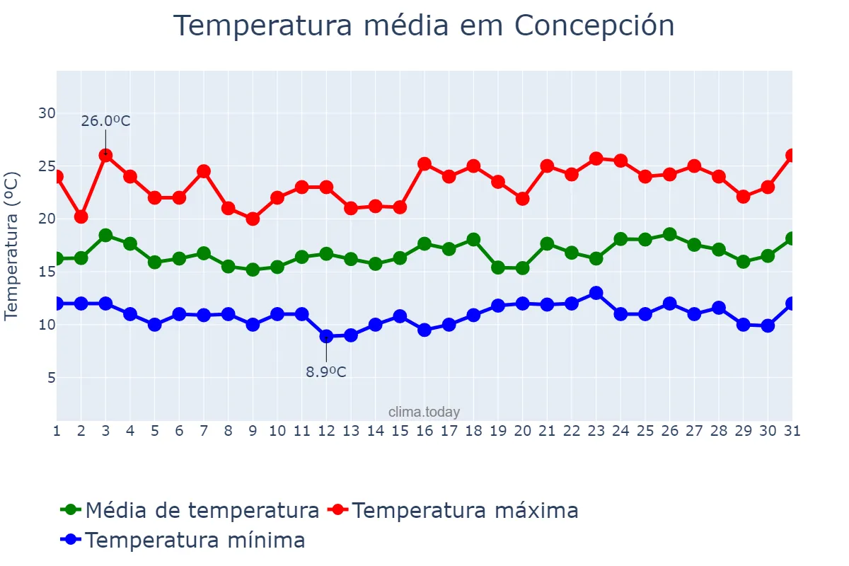 Temperatura em janeiro em Concepción, Biobío, CL