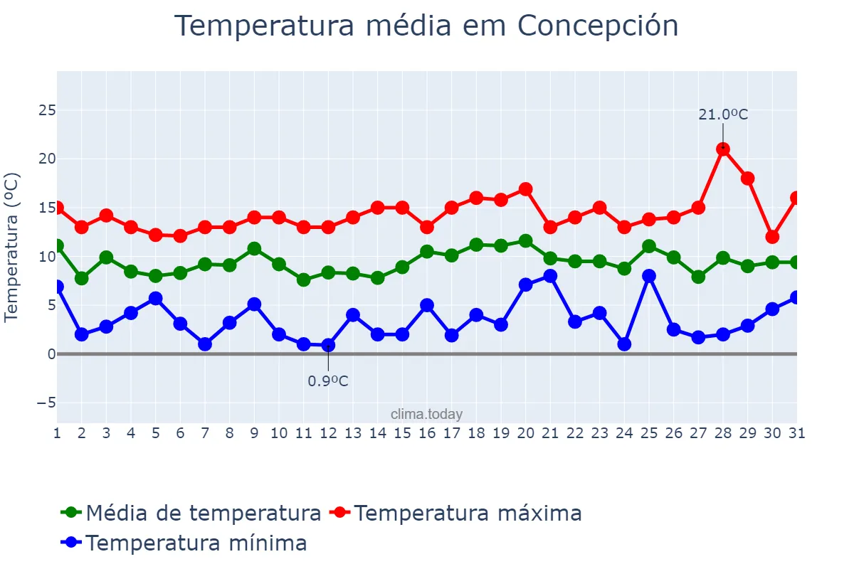 Temperatura em julho em Concepción, Biobío, CL