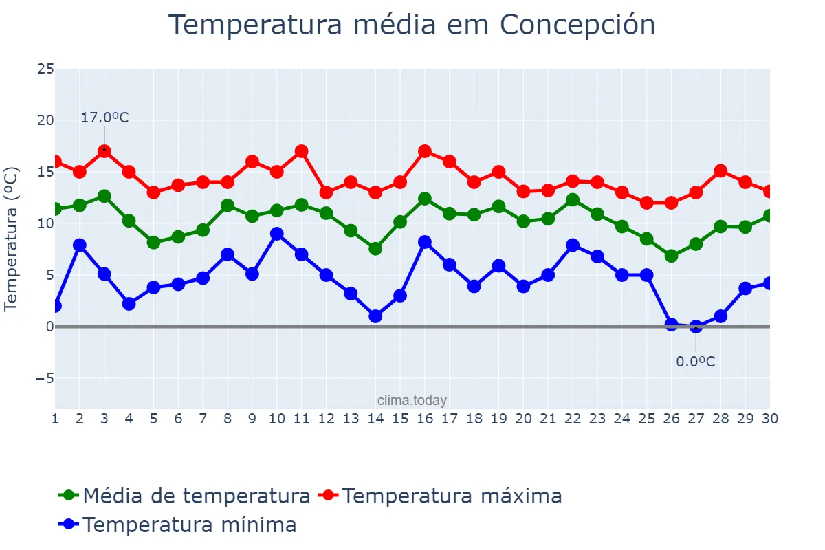 Temperatura em junho em Concepción, Biobío, CL
