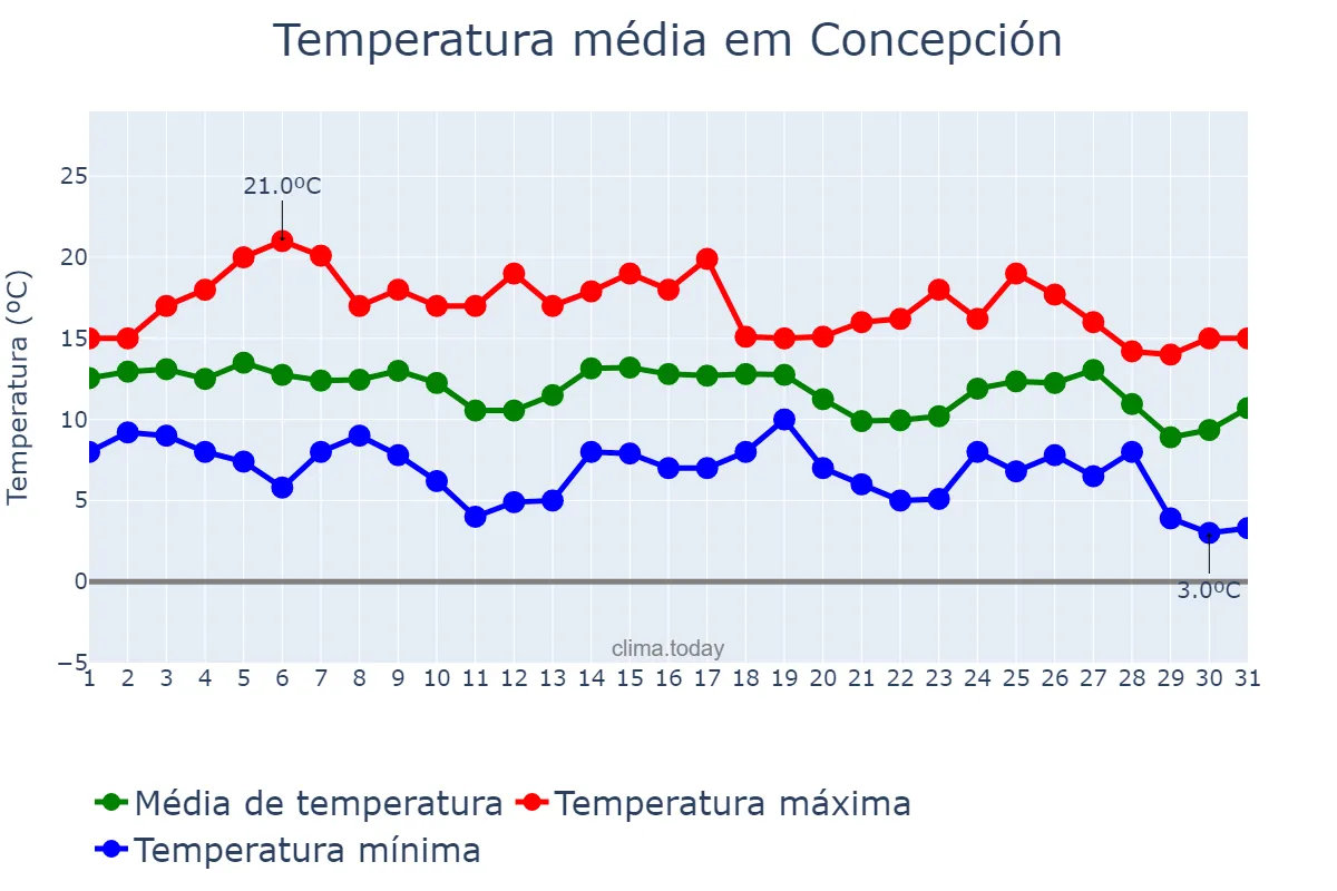 Temperatura em maio em Concepción, Biobío, CL
