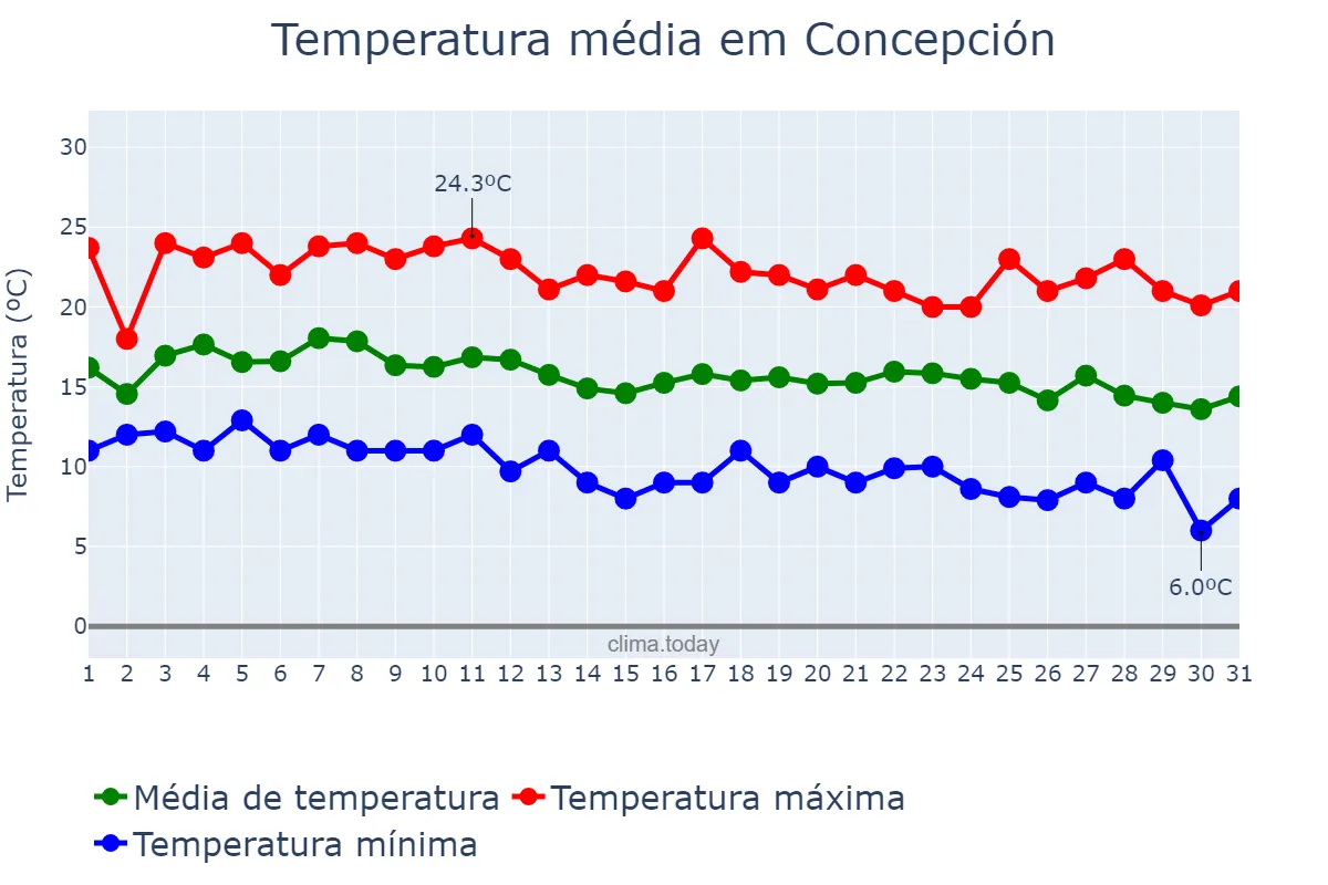 Temperatura em marco em Concepción, Biobío, CL