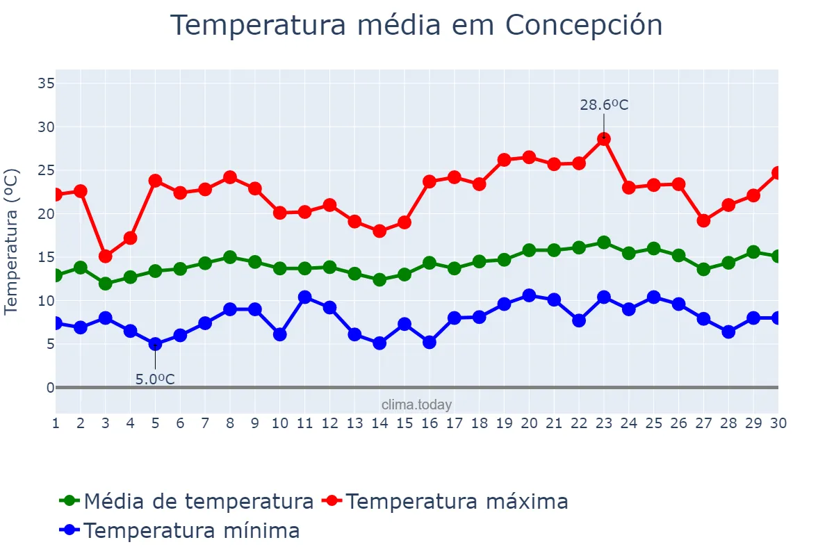 Temperatura em novembro em Concepción, Biobío, CL