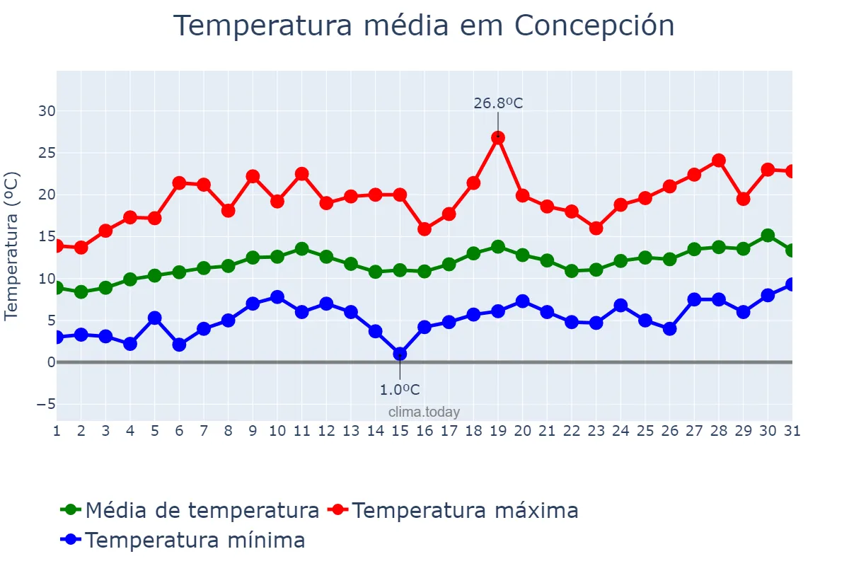 Temperatura em outubro em Concepción, Biobío, CL