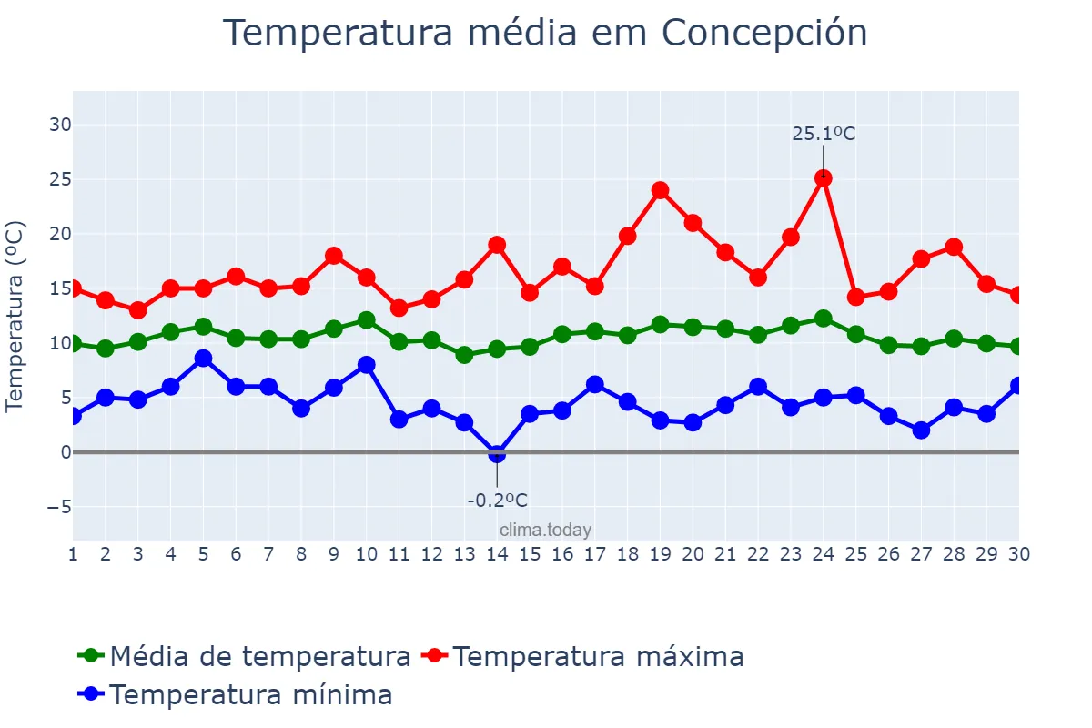 Temperatura em setembro em Concepción, Biobío, CL