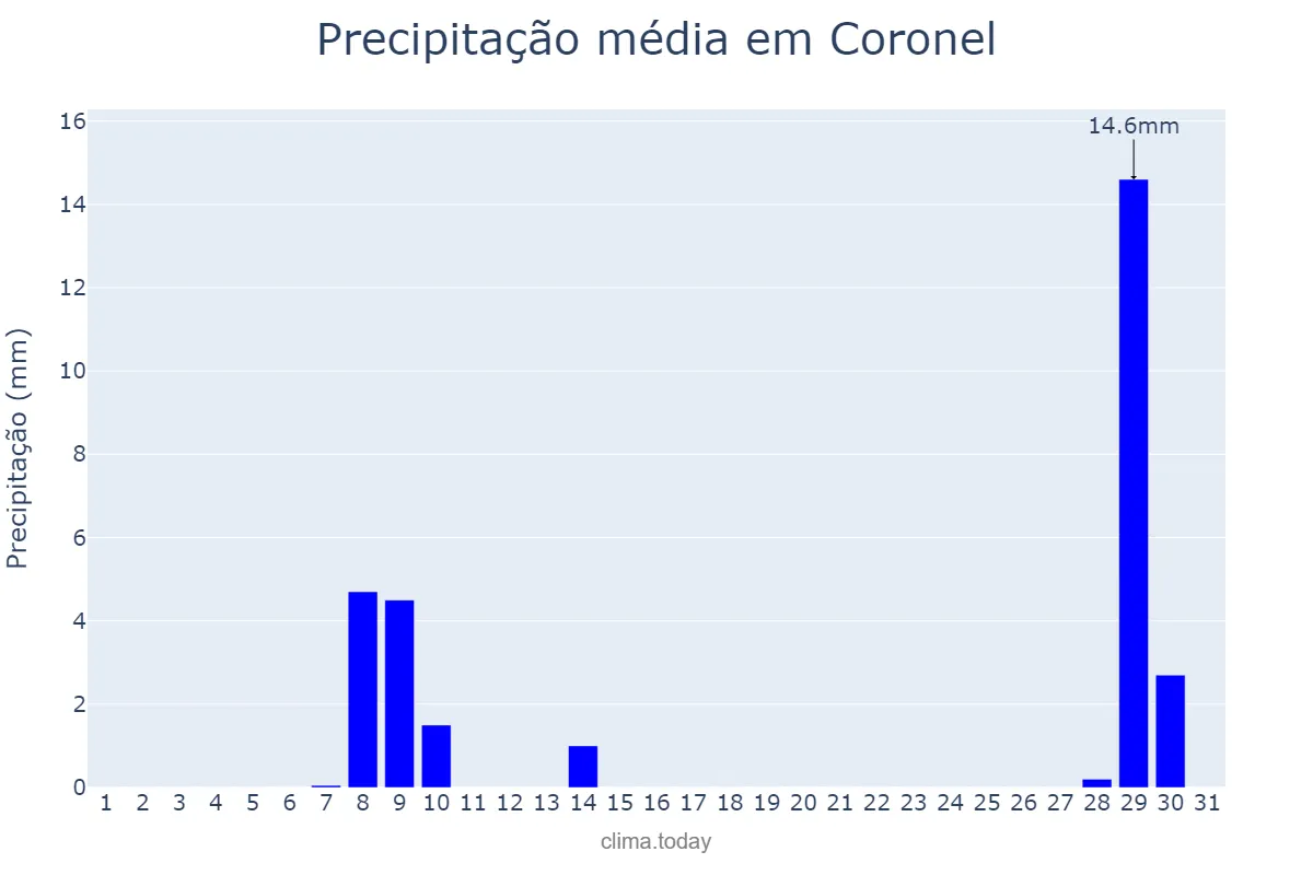 Precipitação em janeiro em Coronel, Biobío, CL