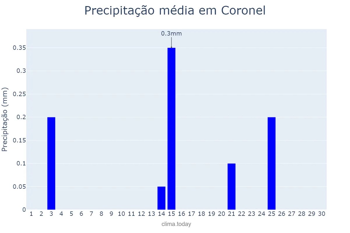 Precipitação em novembro em Coronel, Biobío, CL