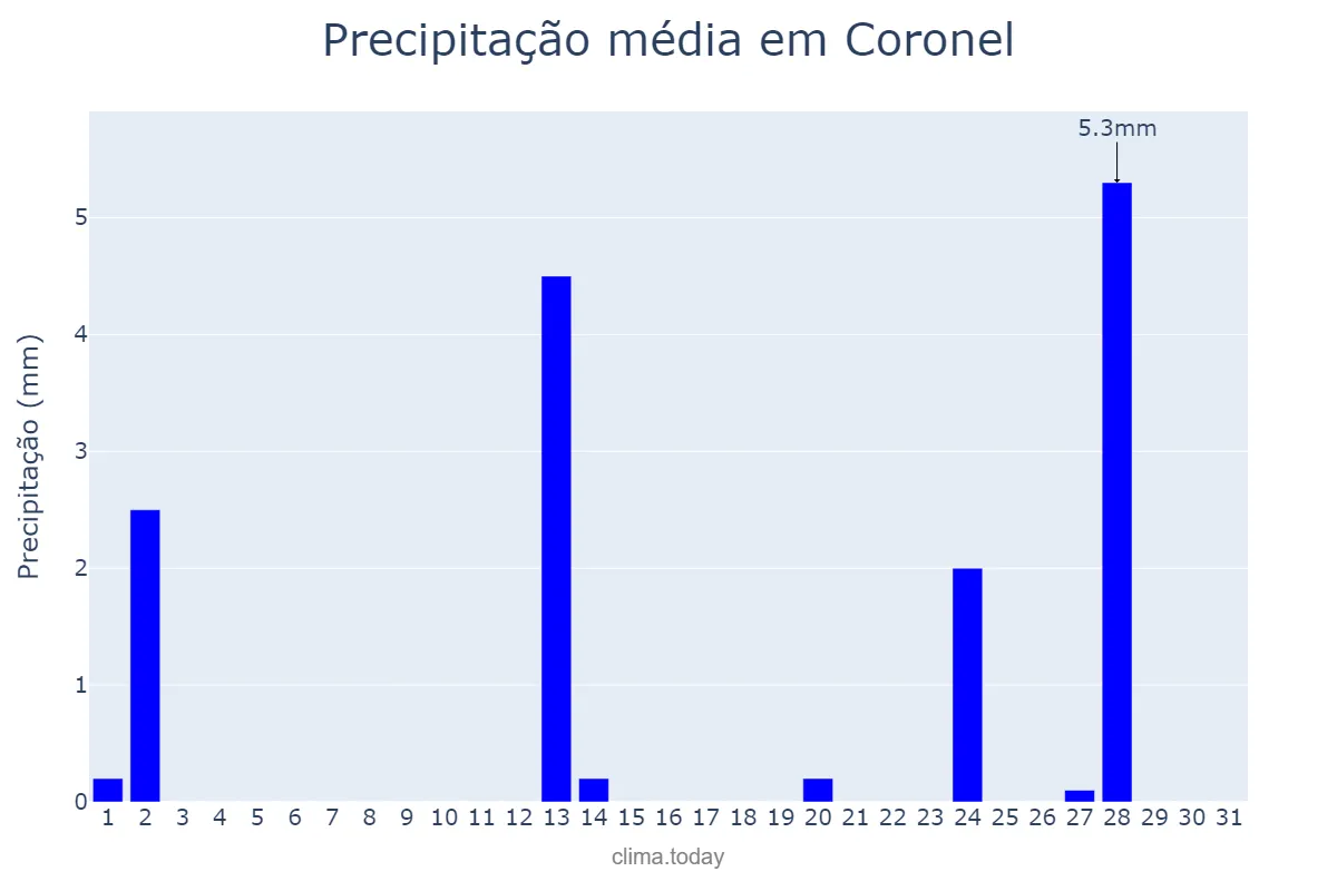 Precipitação em outubro em Coronel, Biobío, CL