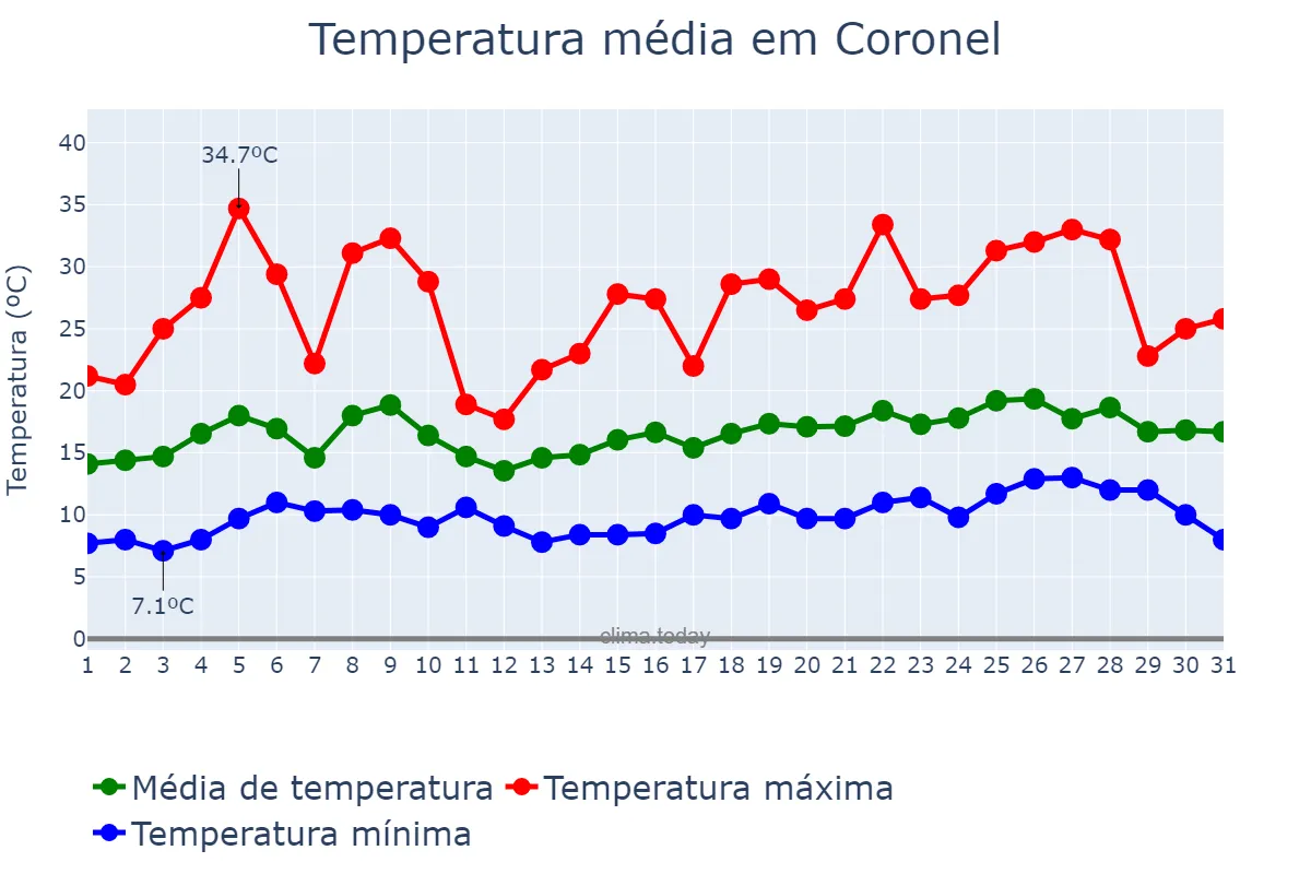 Temperatura em dezembro em Coronel, Biobío, CL