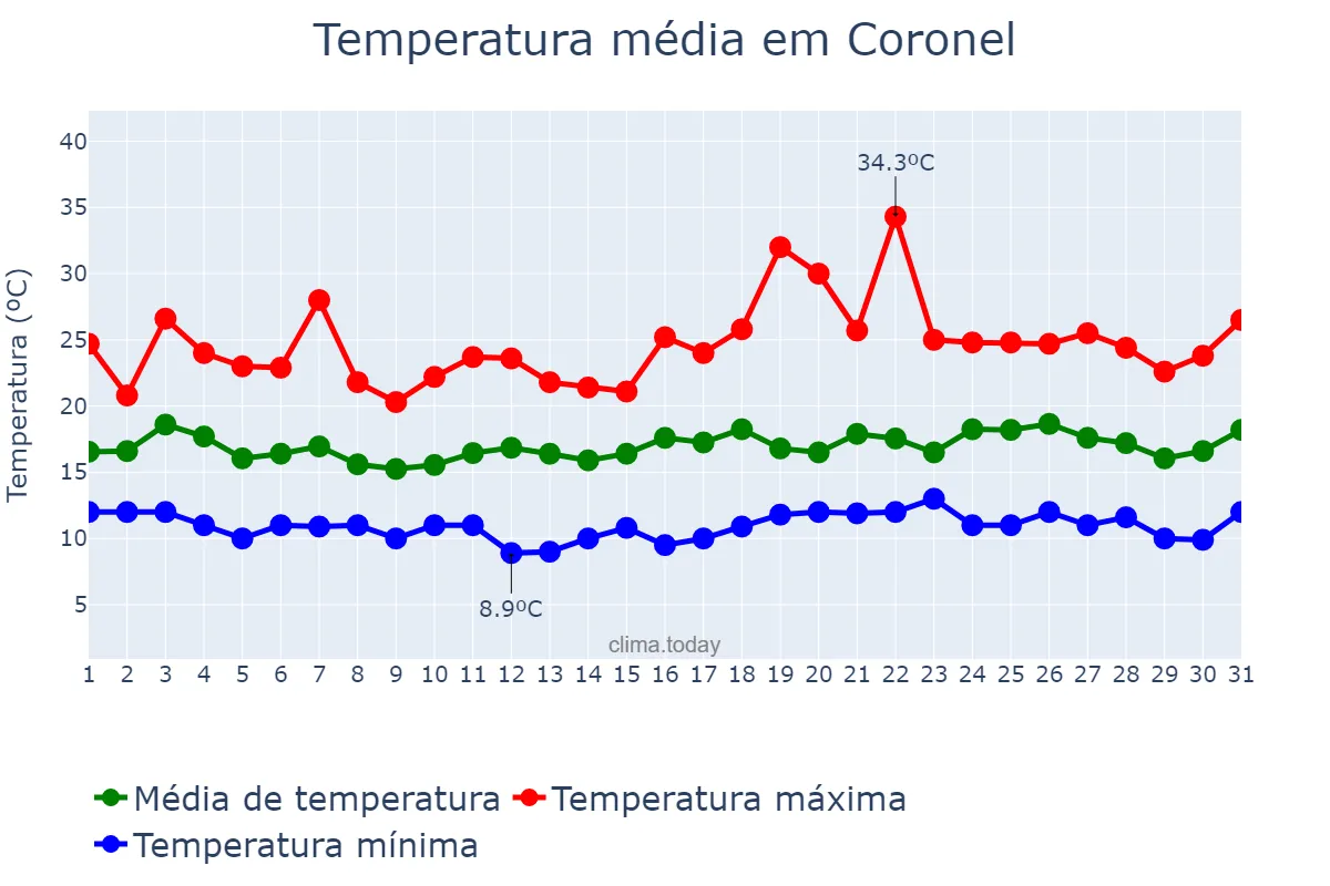 Temperatura em janeiro em Coronel, Biobío, CL