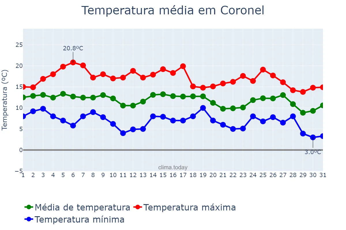 Temperatura em maio em Coronel, Biobío, CL