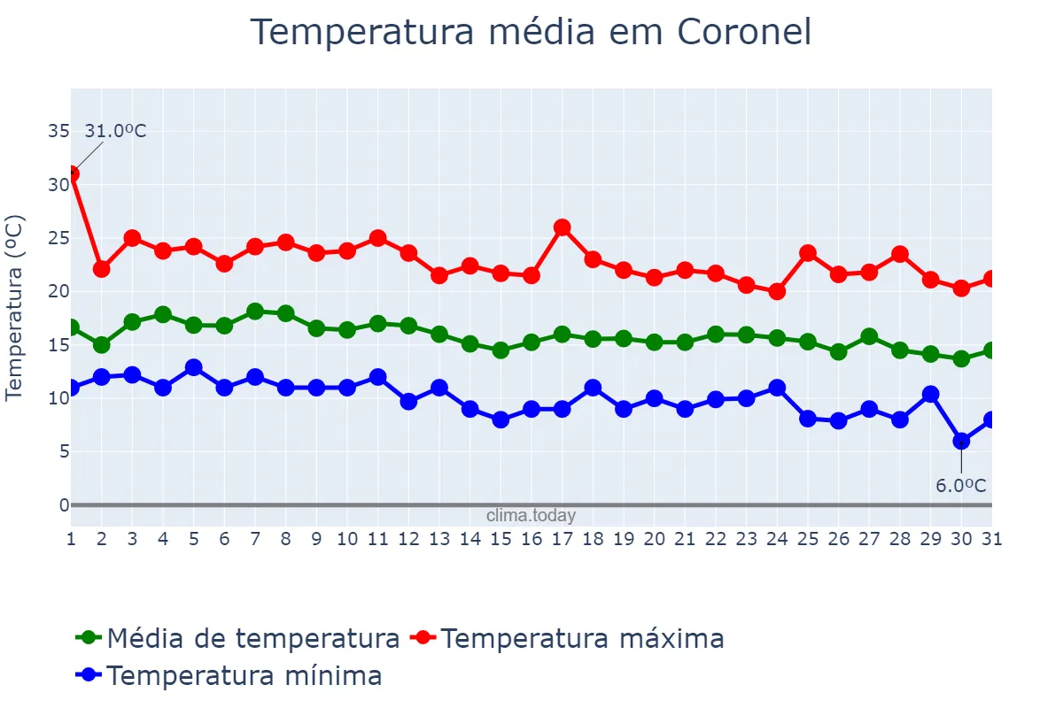 Temperatura em marco em Coronel, Biobío, CL