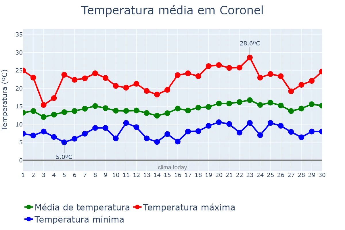 Temperatura em novembro em Coronel, Biobío, CL