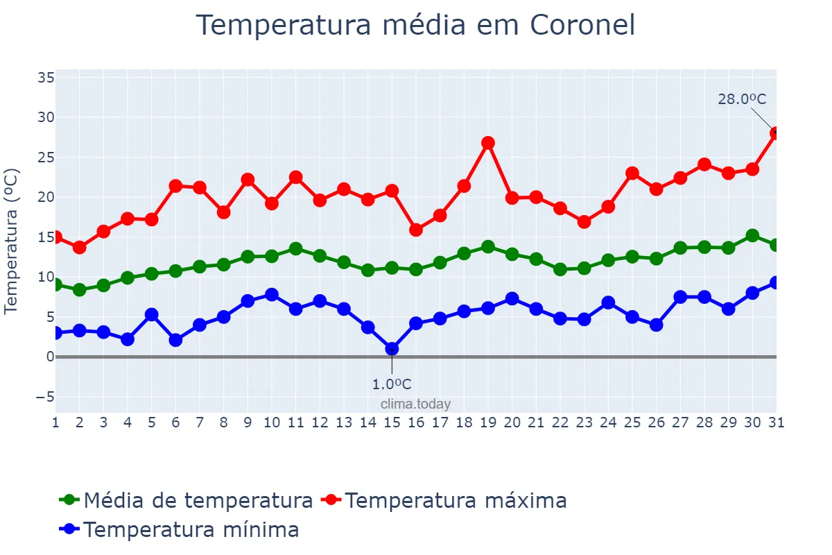Temperatura em outubro em Coronel, Biobío, CL