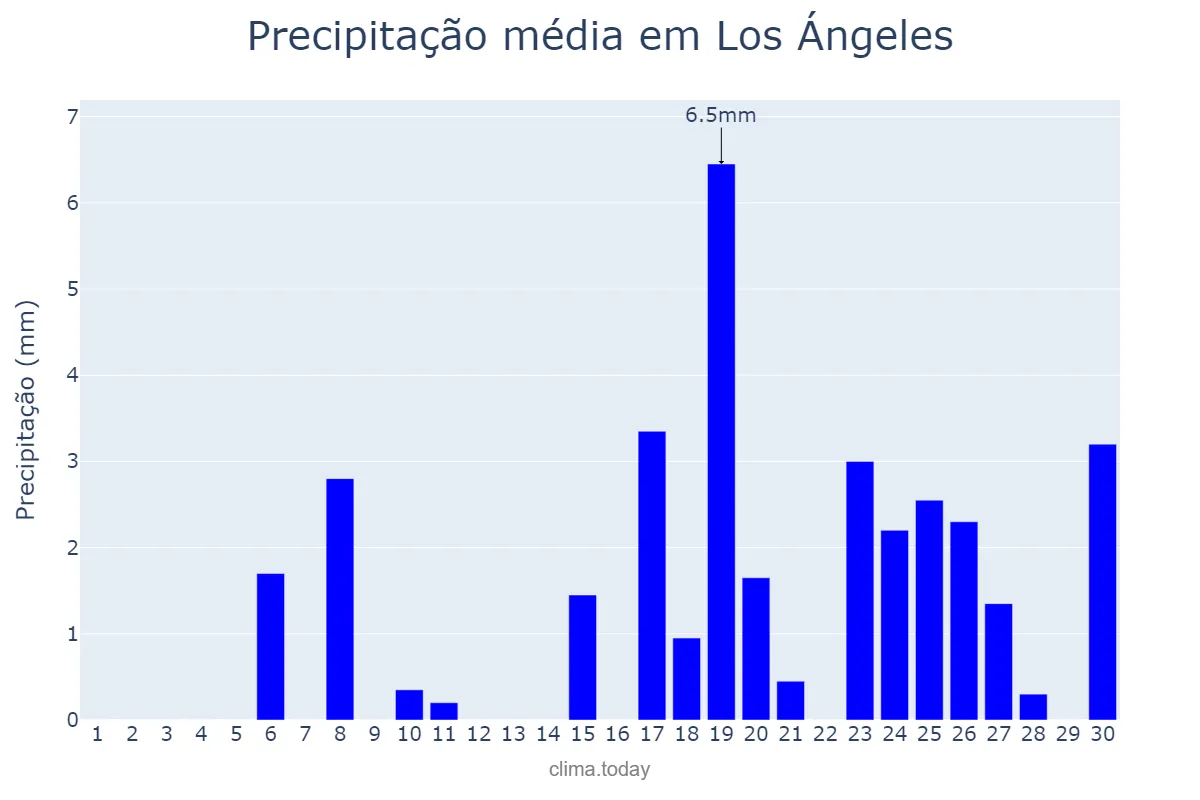 Precipitação em abril em Los Ángeles, Biobío, CL