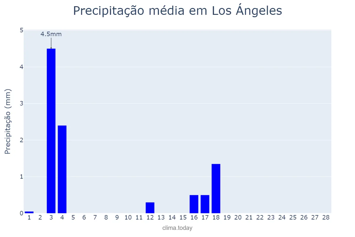 Precipitação em fevereiro em Los Ángeles, Biobío, CL