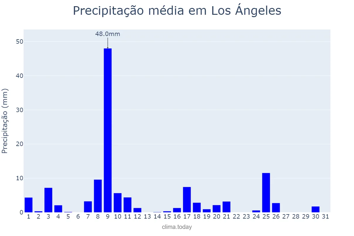 Precipitação em julho em Los Ángeles, Biobío, CL