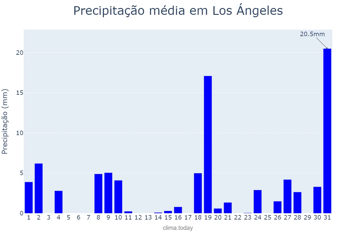 Precipitação em maio em Los Ángeles, Biobío, CL