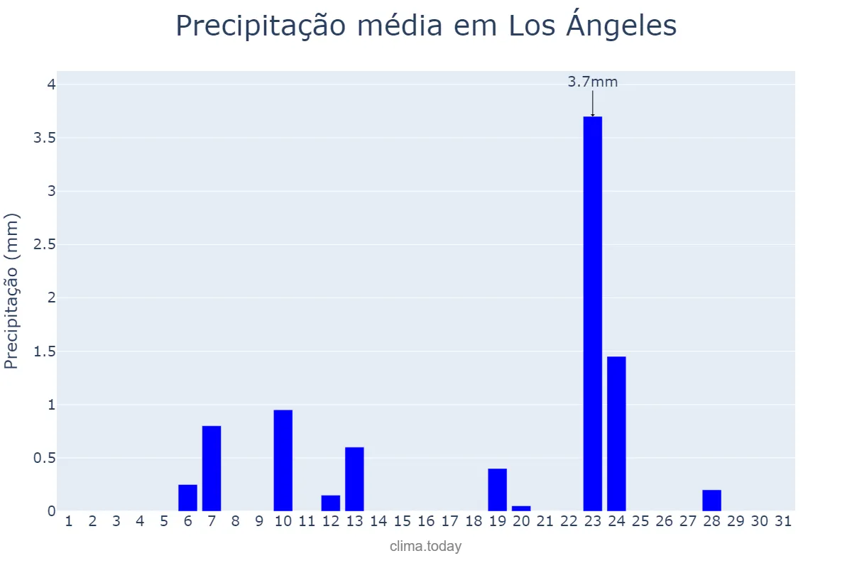 Precipitação em marco em Los Ángeles, Biobío, CL