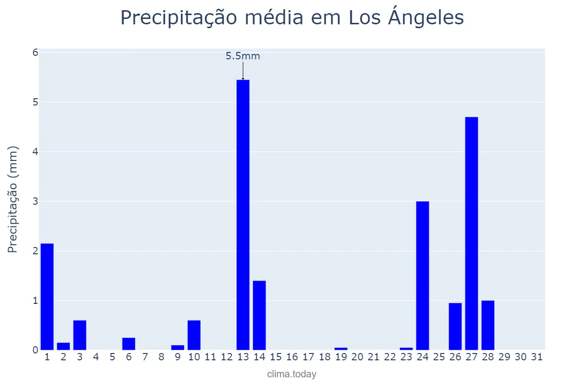 Precipitação em outubro em Los Ángeles, Biobío, CL