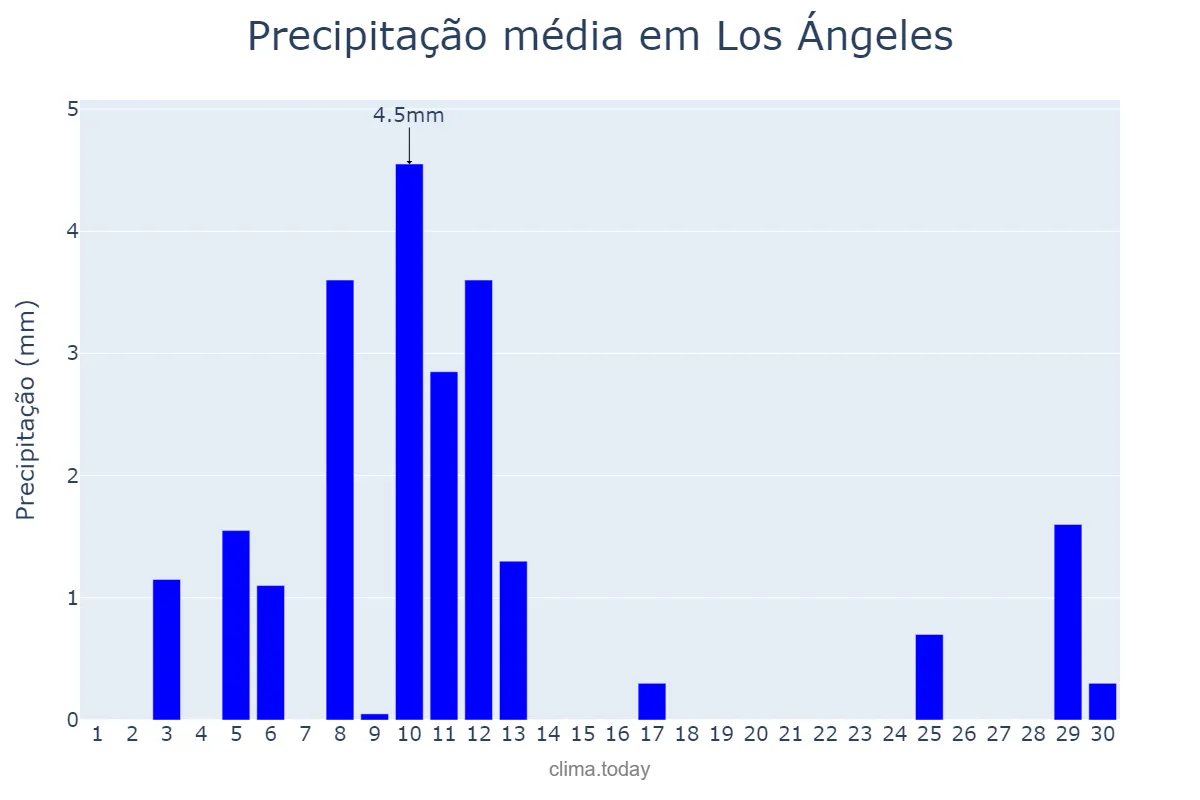 Precipitação em setembro em Los Ángeles, Biobío, CL