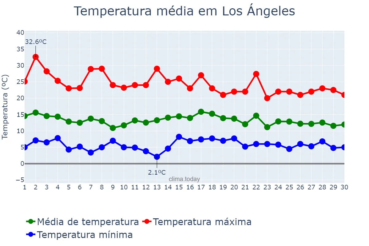 Temperatura em abril em Los Ángeles, Biobío, CL