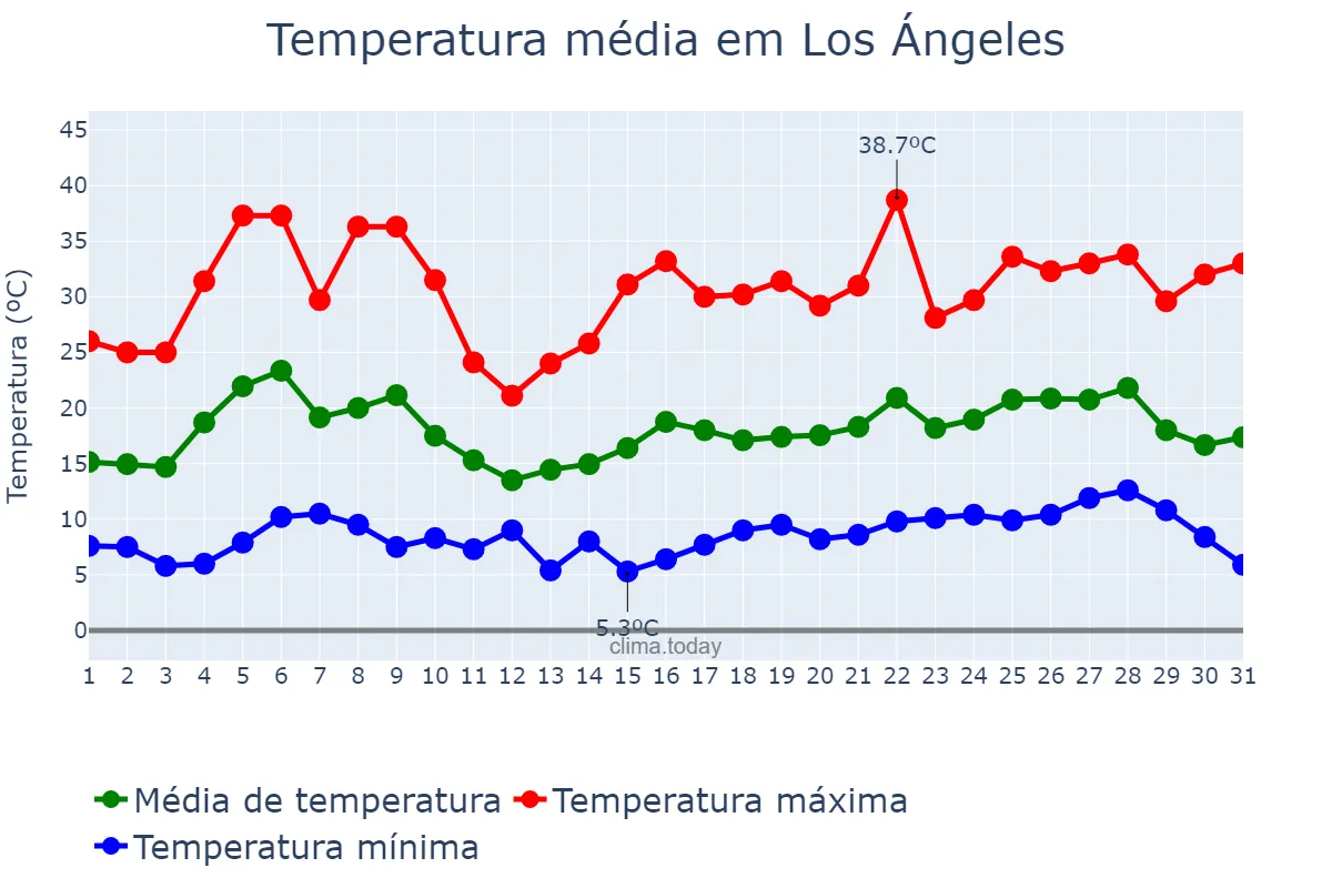 Temperatura em dezembro em Los Ángeles, Biobío, CL