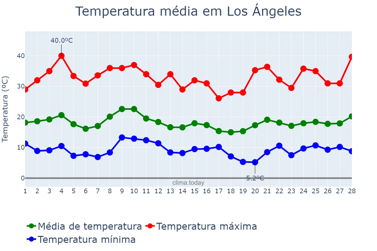 Temperatura em fevereiro em Los Ángeles, Biobío, CL