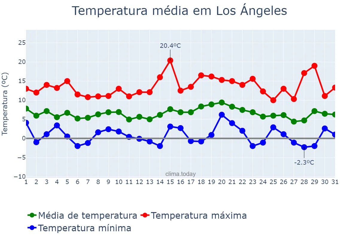 Temperatura em julho em Los Ángeles, Biobío, CL