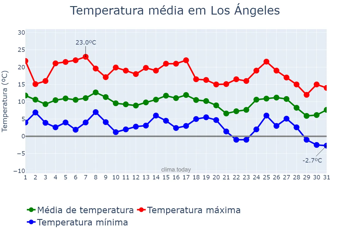Temperatura em maio em Los Ángeles, Biobío, CL