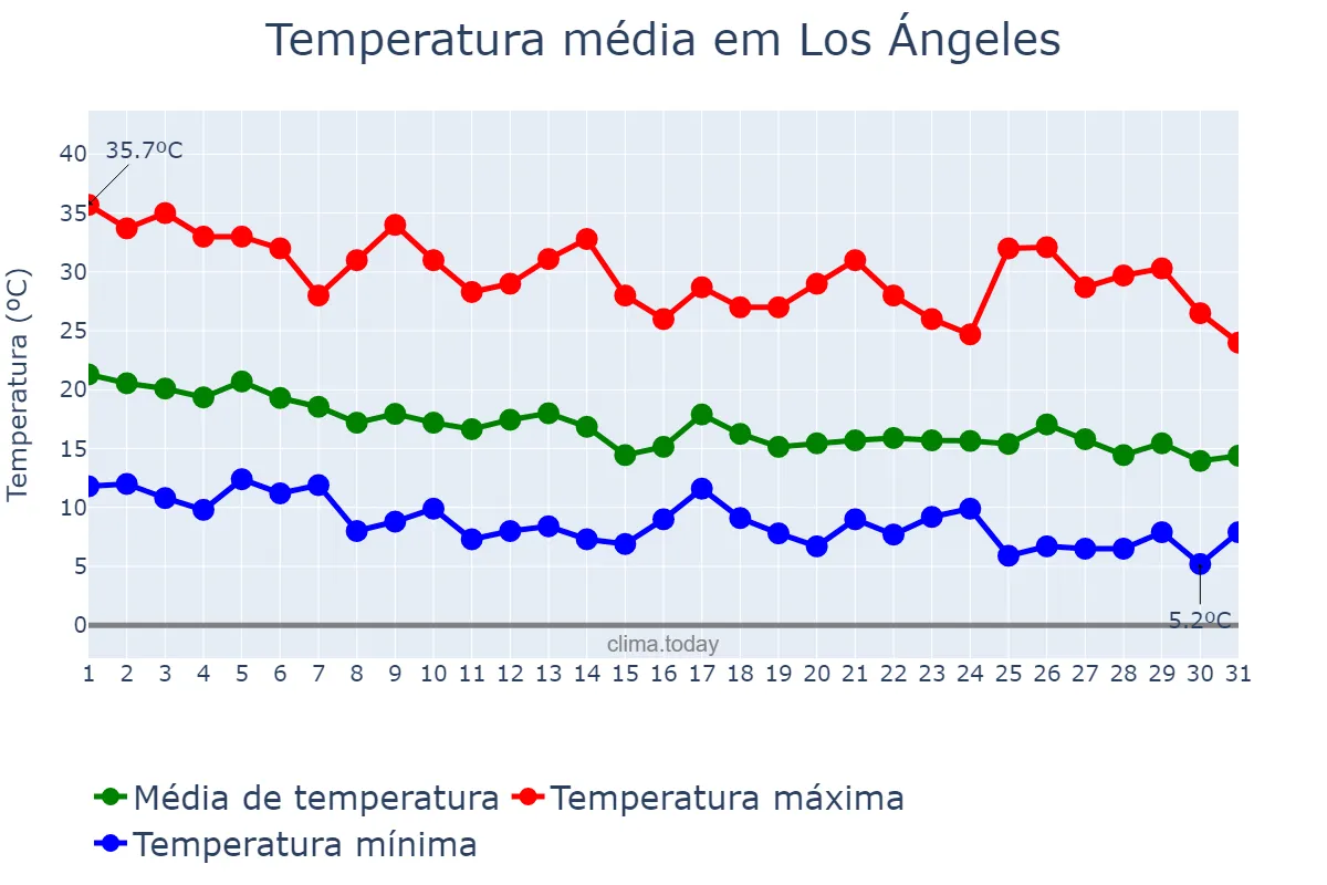 Temperatura em marco em Los Ángeles, Biobío, CL