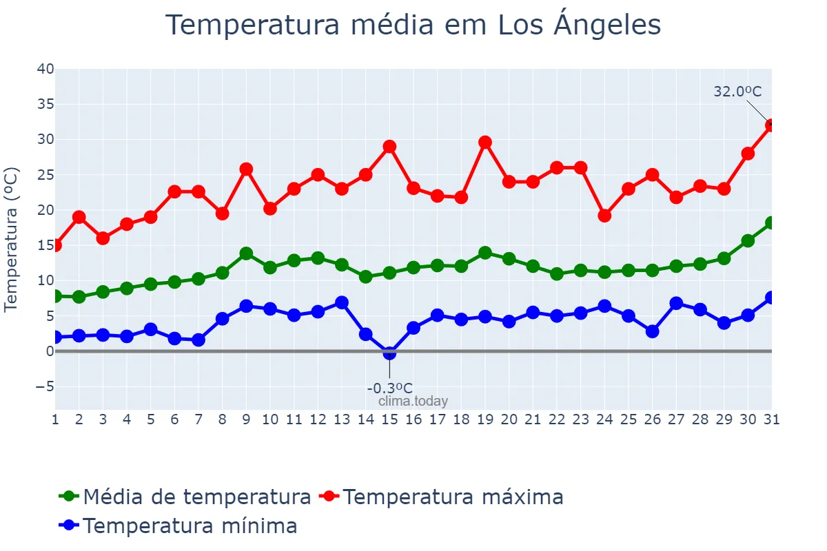Temperatura em outubro em Los Ángeles, Biobío, CL