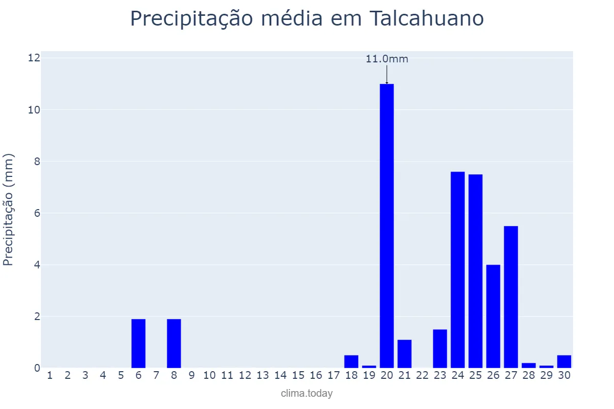 Precipitação em abril em Talcahuano, Biobío, CL