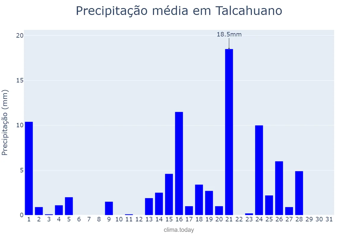 Precipitação em agosto em Talcahuano, Biobío, CL