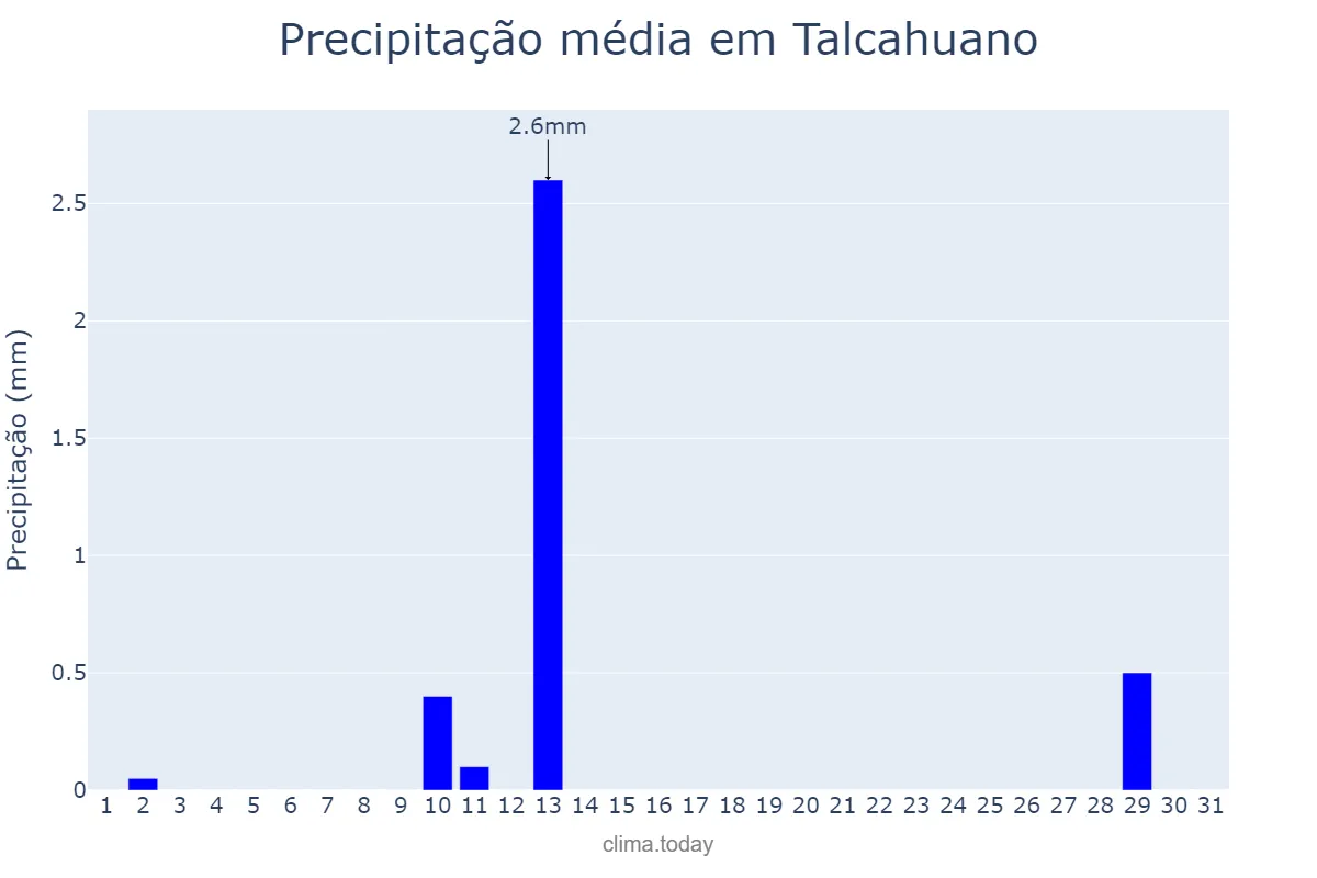 Precipitação em dezembro em Talcahuano, Biobío, CL