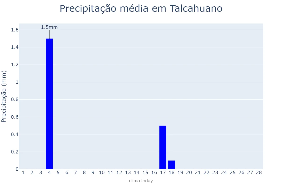 Precipitação em fevereiro em Talcahuano, Biobío, CL