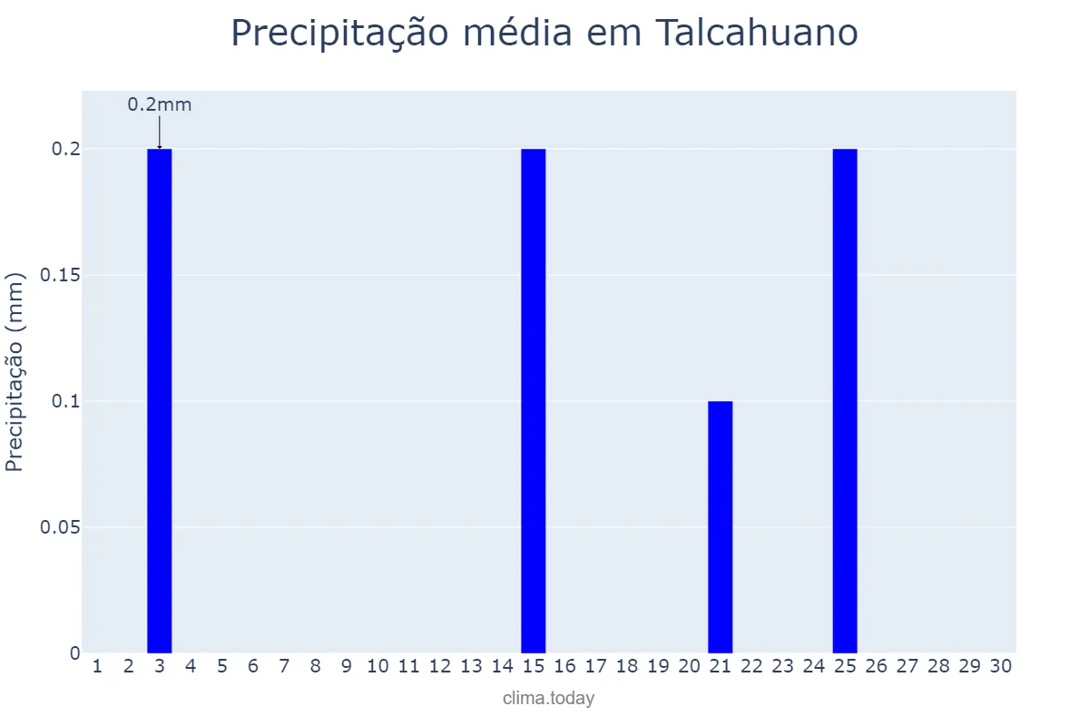Precipitação em novembro em Talcahuano, Biobío, CL