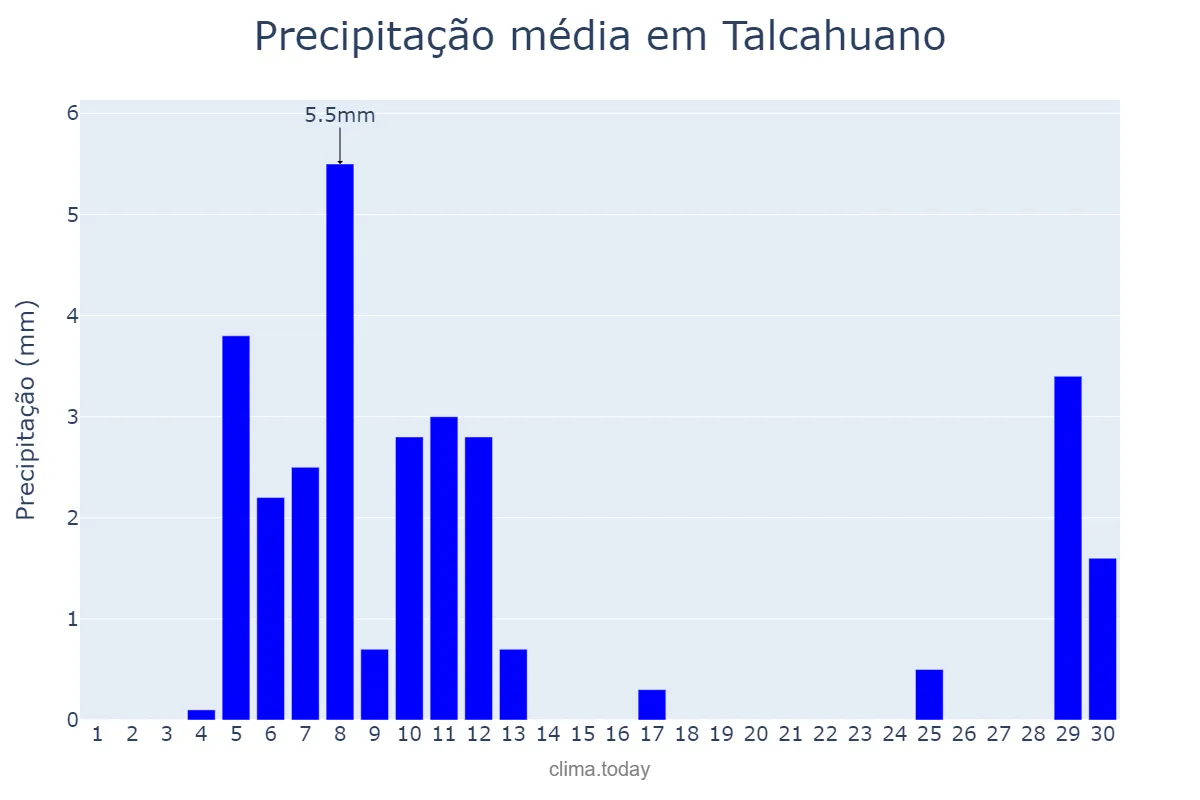 Precipitação em setembro em Talcahuano, Biobío, CL