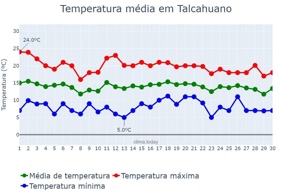 Temperatura em abril em Talcahuano, Biobío, CL