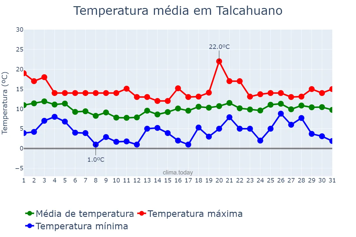 Temperatura em agosto em Talcahuano, Biobío, CL